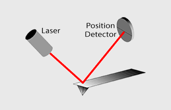 显示激光和位置探测器的图表