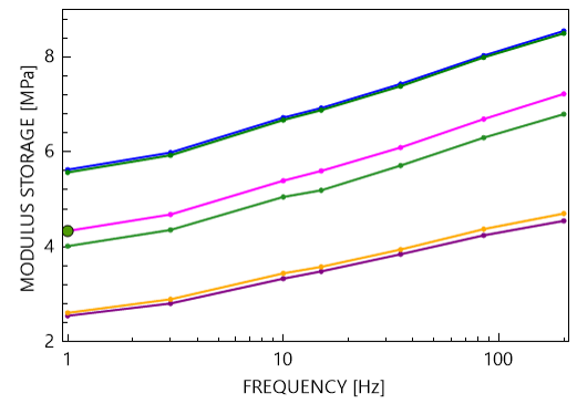 聚合物材料复模量图，横轴为频率，纵轴为存储量。