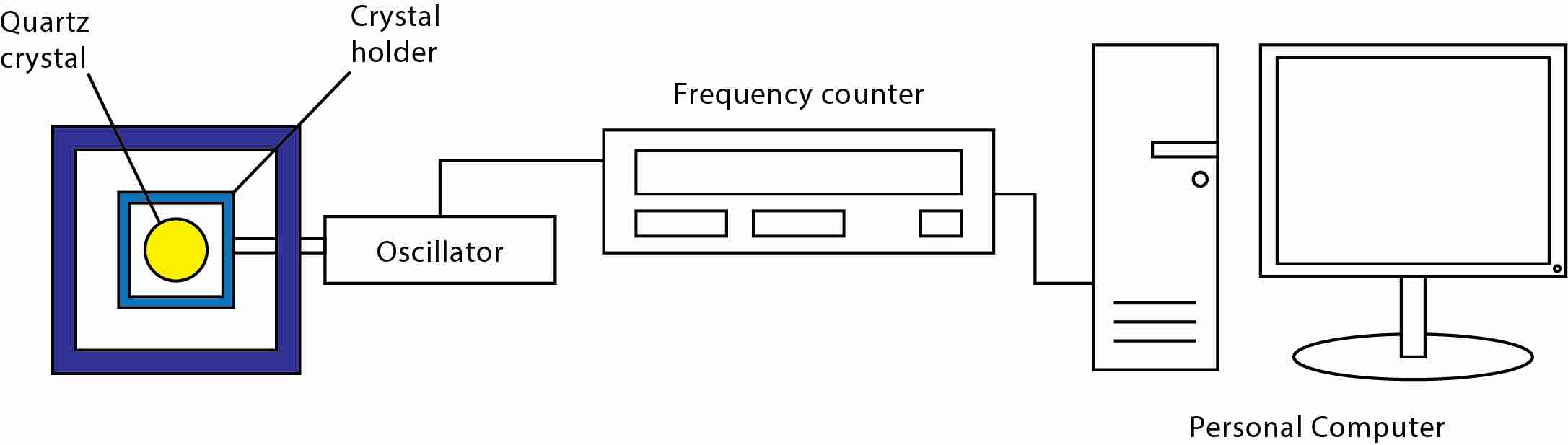 典型QCM仪器的原理图。