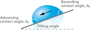 Image of tilting contact angle