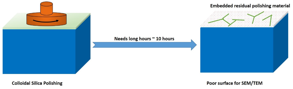 胶体二氧化硅抛光示意图