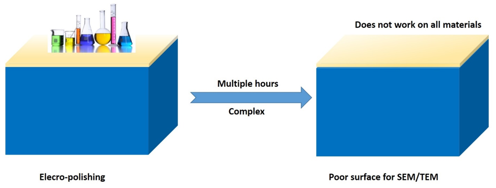 对电解抛光的描述