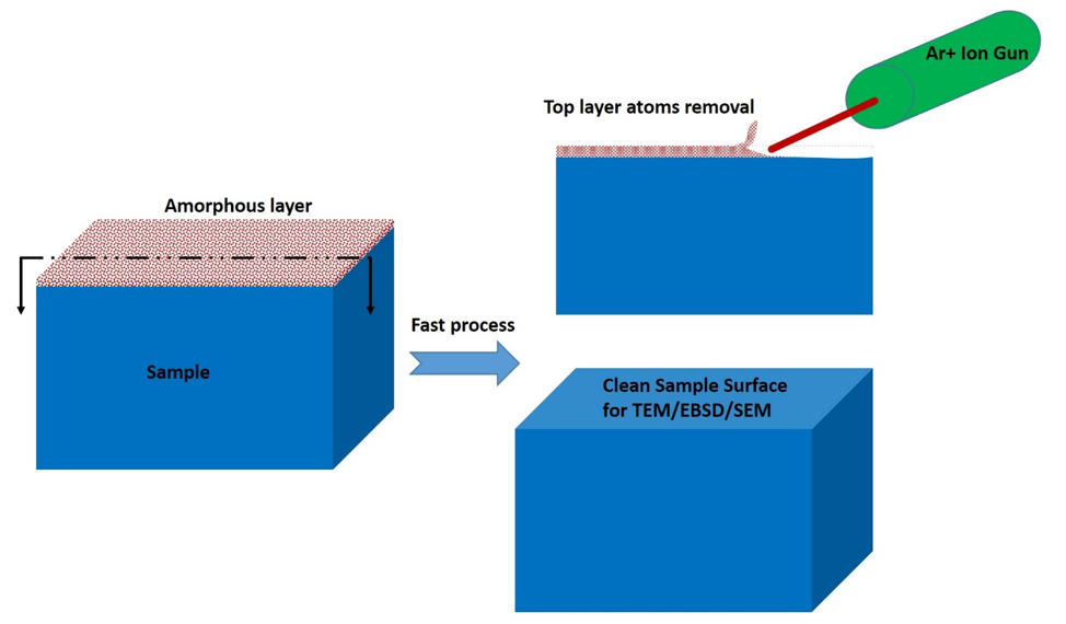 离子铣削工作原理图