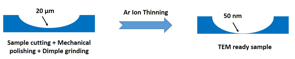 TEM样品制备过程图