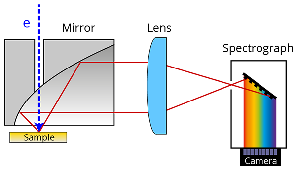 Delmic SPARC阴极发光(CL)系统的高光谱成像原理图