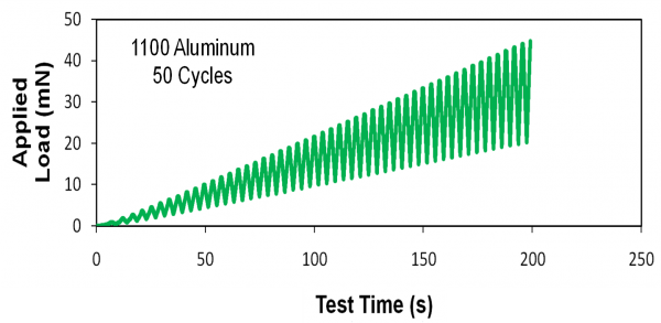 循环压痕图，在水平轴上的测试时间和垂直轴上的施加负载。