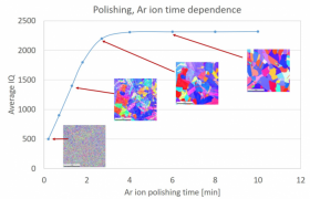 抛光AR离子时间依赖性。