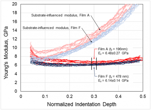 薄膜性质图形与归一化压痕深度在水平轴和杨氏模量在垂直轴。