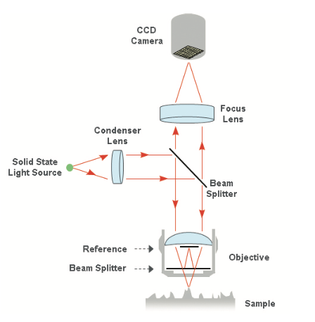 白光干涉测量技术的示意图