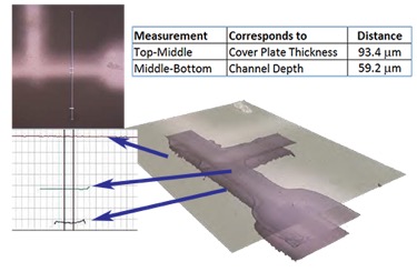 封闭的微流体通道分析与Zeta 3D光学分析器