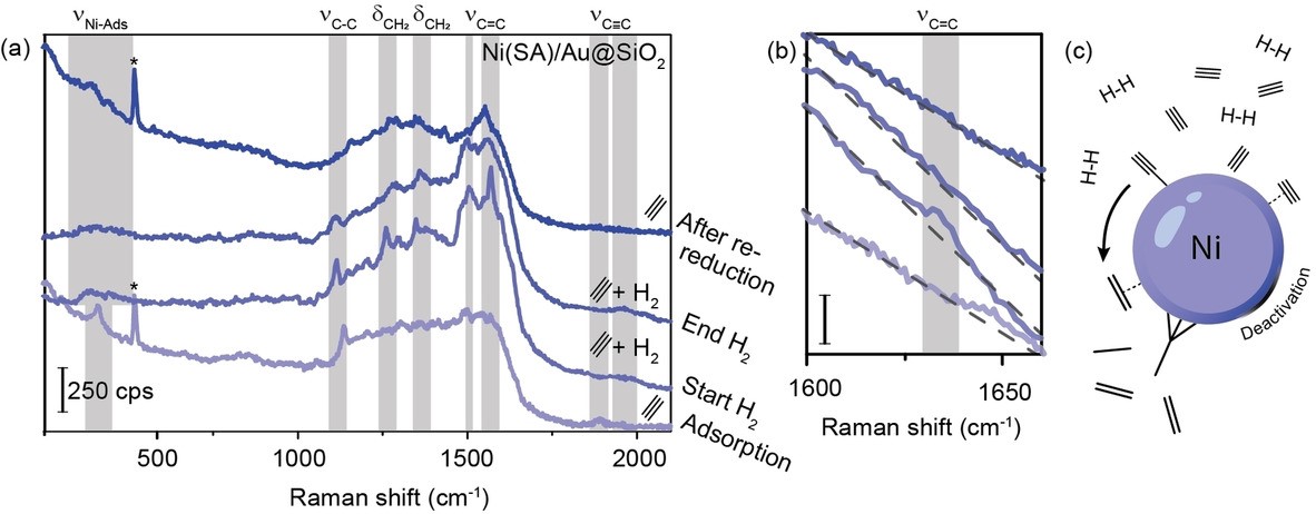 火花烧蚀法制备负载型Ni催化剂的光谱
